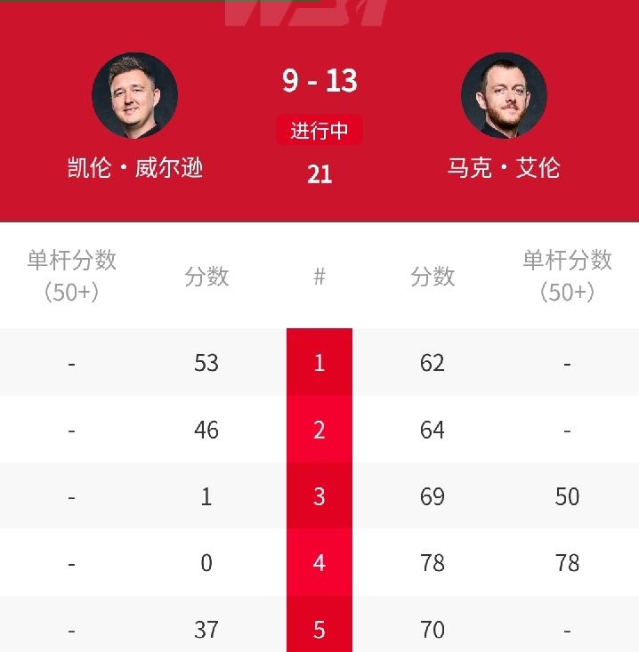 最大冷门，13-9，“小钢炮”艾伦淘汰2024世锦赛冠军“囧哥”威尔逊！刚刚结束