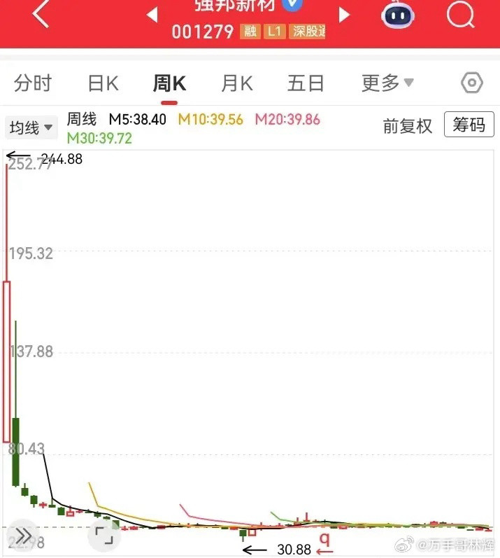 居然趴在地上不动了！这走势也是无语了，从上市开始就一直跌，从两百多跌到三十多，被