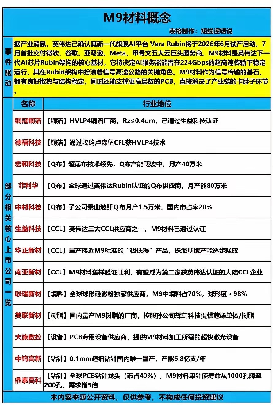 M9材料行情，上游吃肉下游陪跑英伟达新一代AI平台VeraRubin将于202