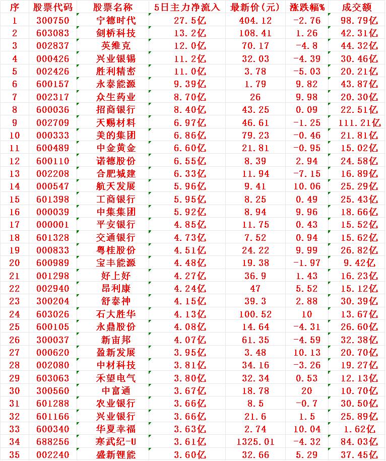 本周，整个市场“主力资金净流入”的35名单一览!宁德时代：5日主力净流入27
