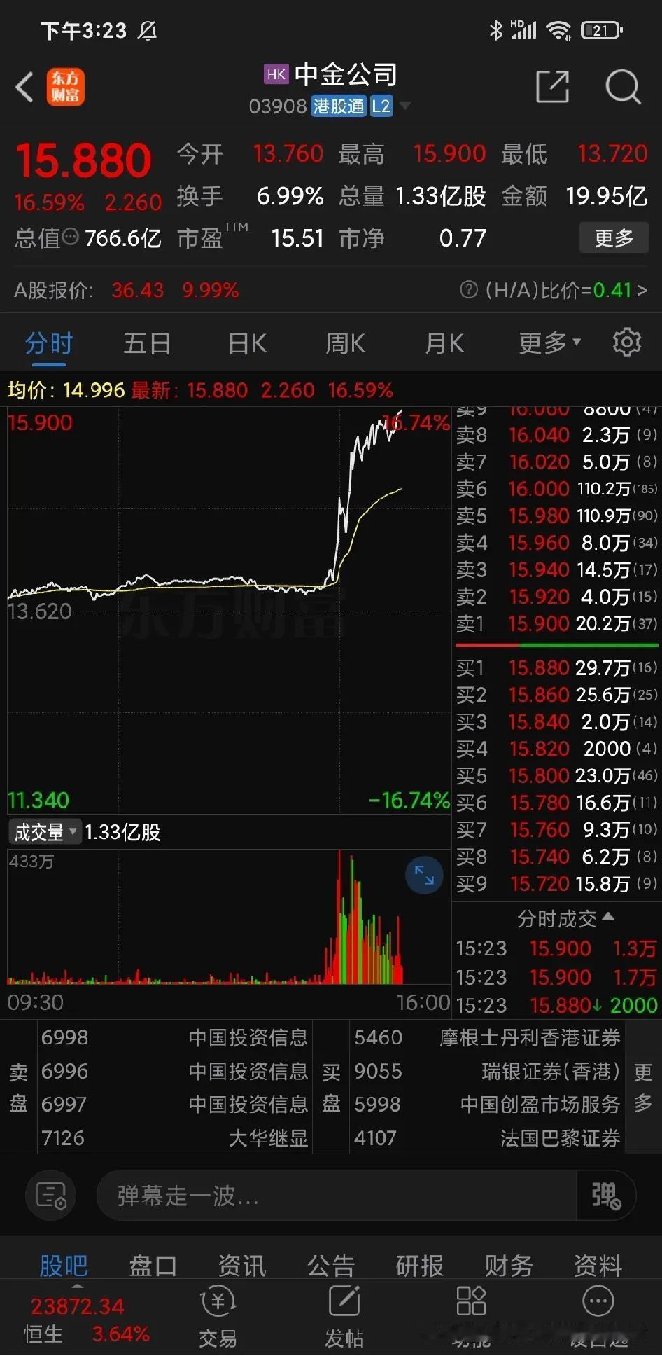 港股的火烧到券商来了，盘尾狂飙，中金公司涨超16%！港股这一把火应该是彻底燃起来