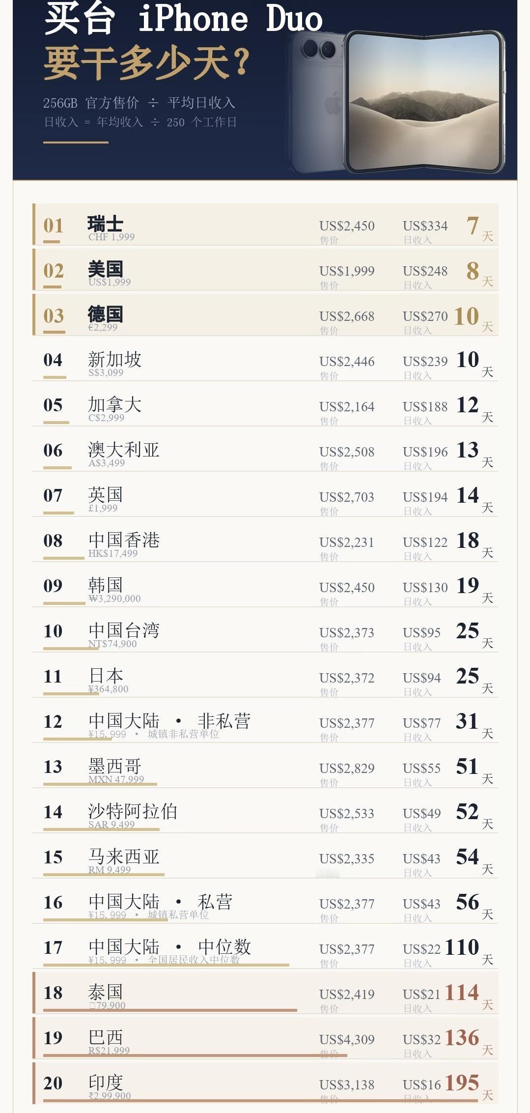 普通人工作多少天能买一部iPhoneDuo？在全球18个国家和地区，购买iPh
