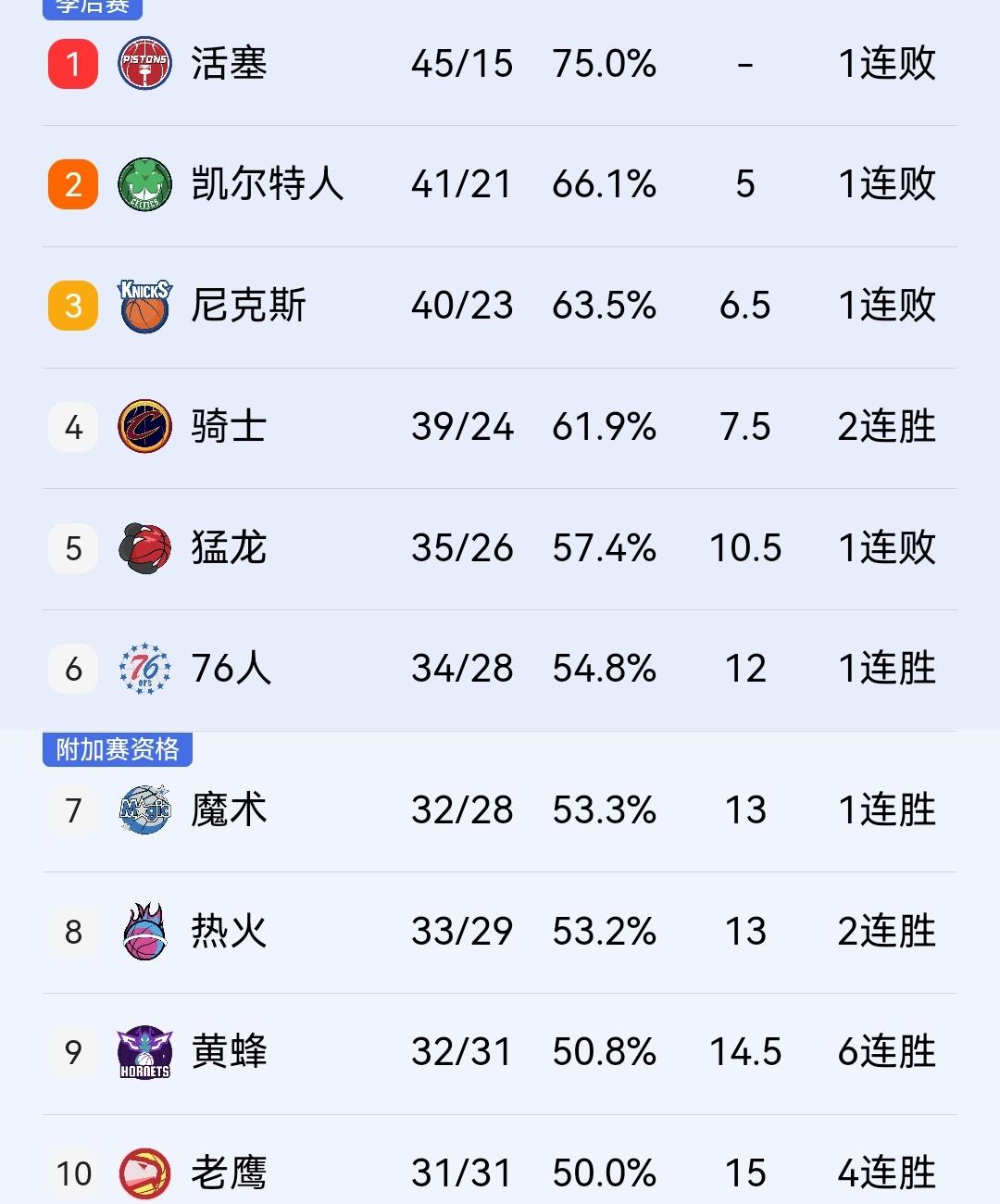 尼克斯、凯尔特人双双输球，骑士坐四观二，迎来反超良机刚刚结束的两场NBA常规