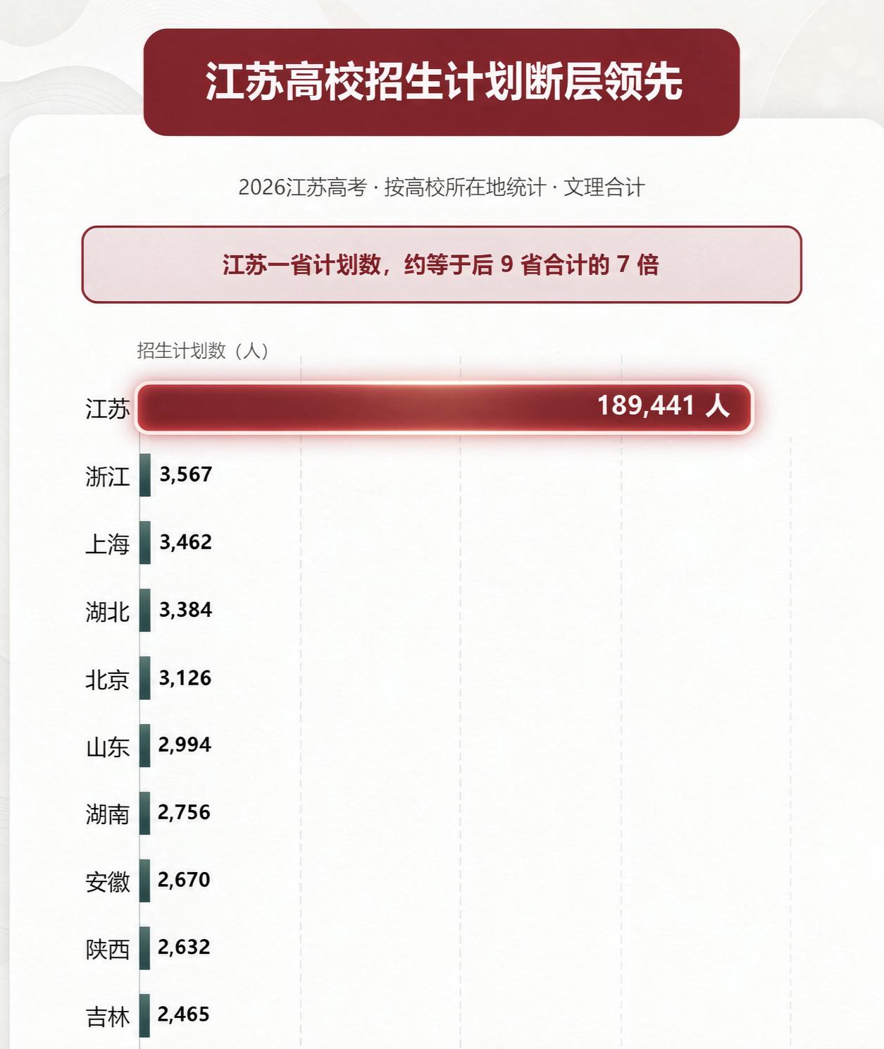 江苏高考生都去了哪里上学？答案是绝大多数仍在江苏本地，因为3/4的招生名额都在江
