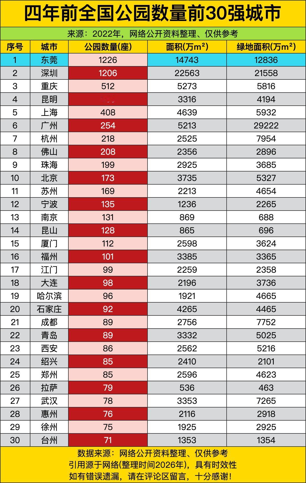 四年前，东莞以1226座公园的恐怖数量，直接把全国城市绿化卷成了“森林覆盖率”大