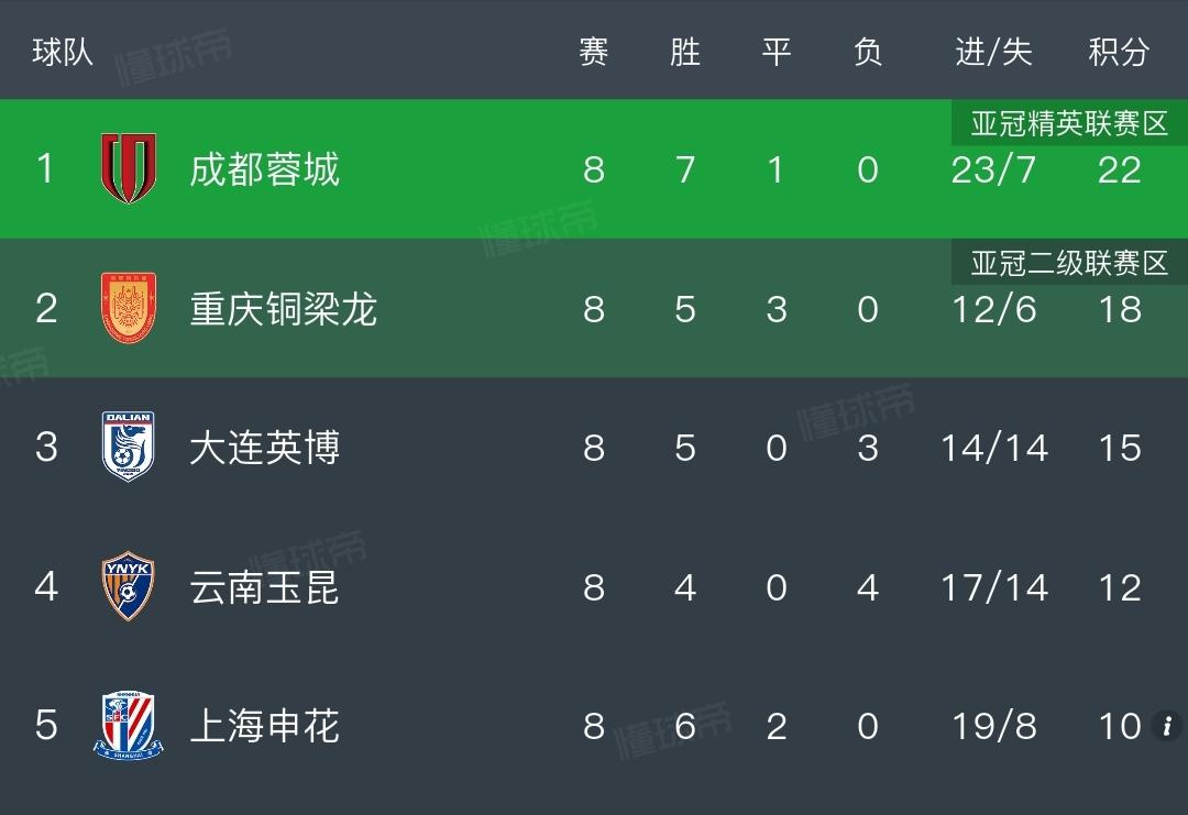 重头戏来了，成都蓉城客战申花，球迷：打平就是胜利，球员千万别受伤，得一分相当于对