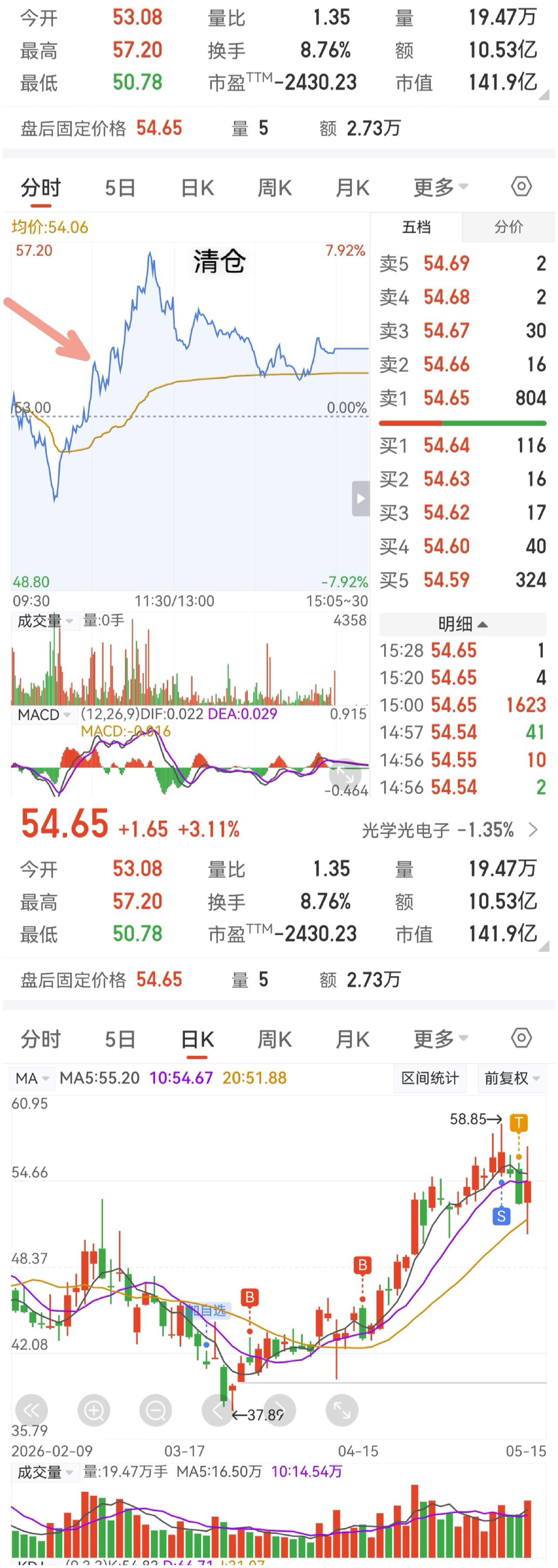 炒股的、攒股的，请看过来。这样的票，你能拿住多久？我一个月前听消息说这票能涨