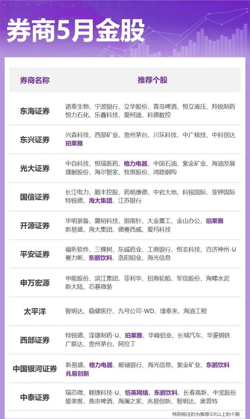 券商5月金股出炉：