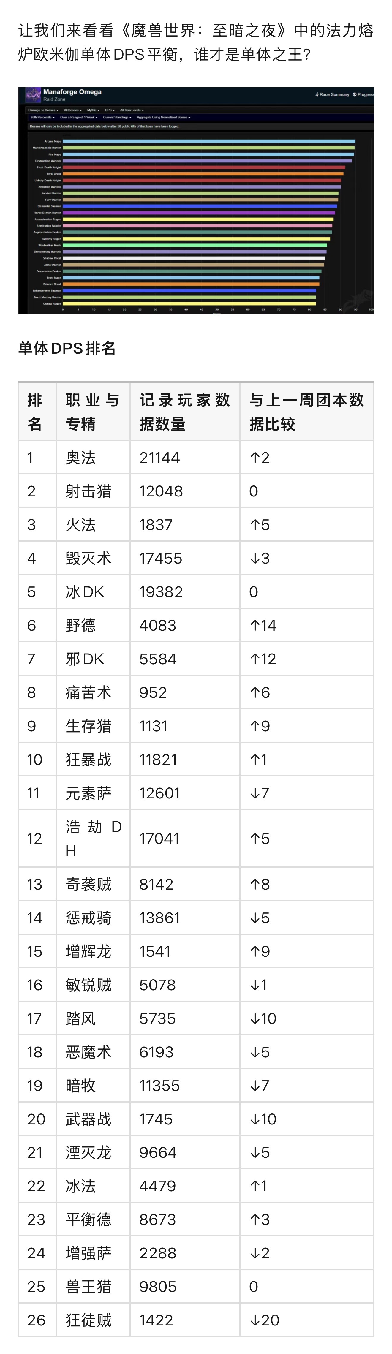 魔兽：谁才是单体巨兽？团本单体数据来了！天空很蓝，猎人很强！魔兽世界魔兽