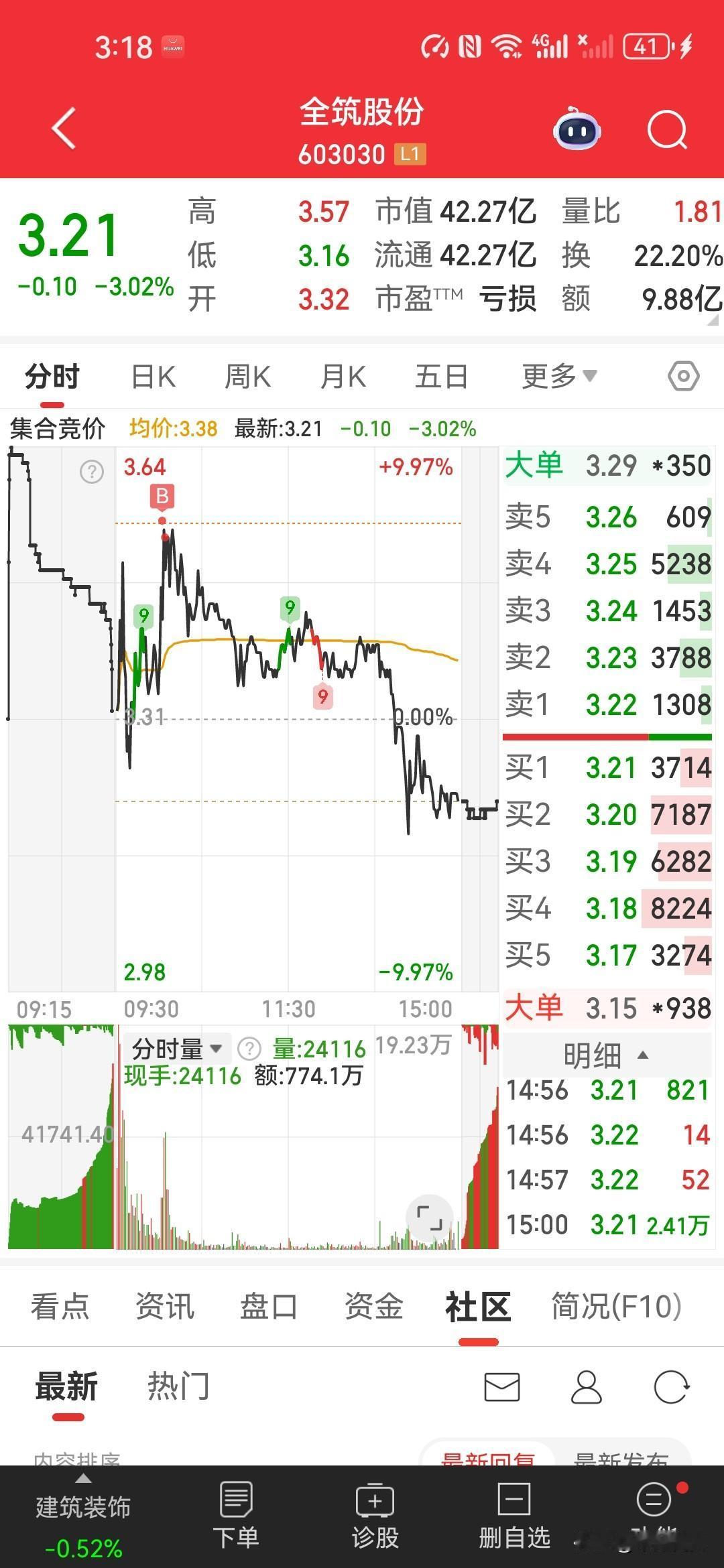 早上想坚持到底，没想到又卖了，本来低吸的票一生气也卖了，追了个急拉的票，我是老韭