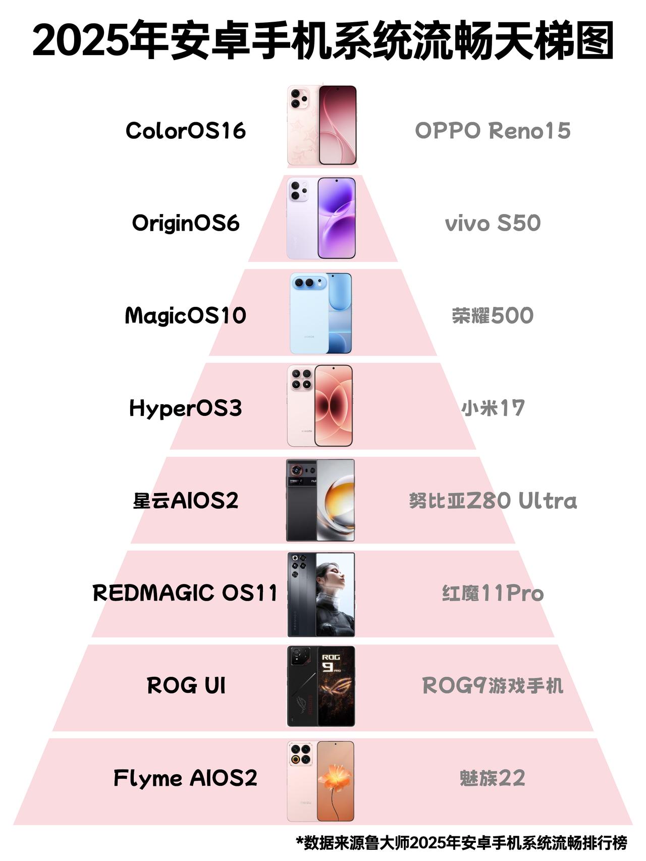 安卓手机系统流畅天梯图！你手机上榜了吗？鲁大师最新公布的2025年系统流畅度