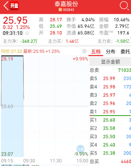 $泰嘉股份sz002843$骨头还是软的。​​​