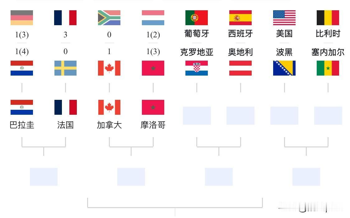 法国对战巴拉圭、巴西对战挪威，这怎么似曾相识，好像1998年世界杯，难道今年决赛