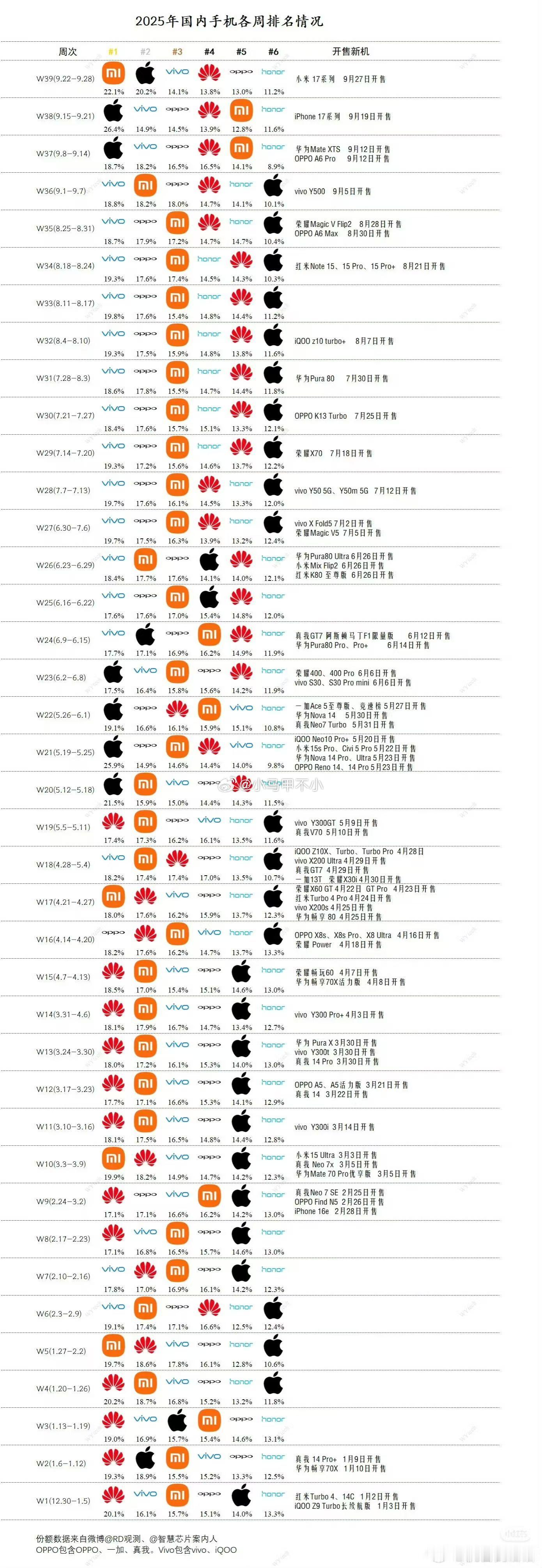 小米今年很棒，39周有33周位列前三。4个第一，12个第二，17个第三。你是否还
