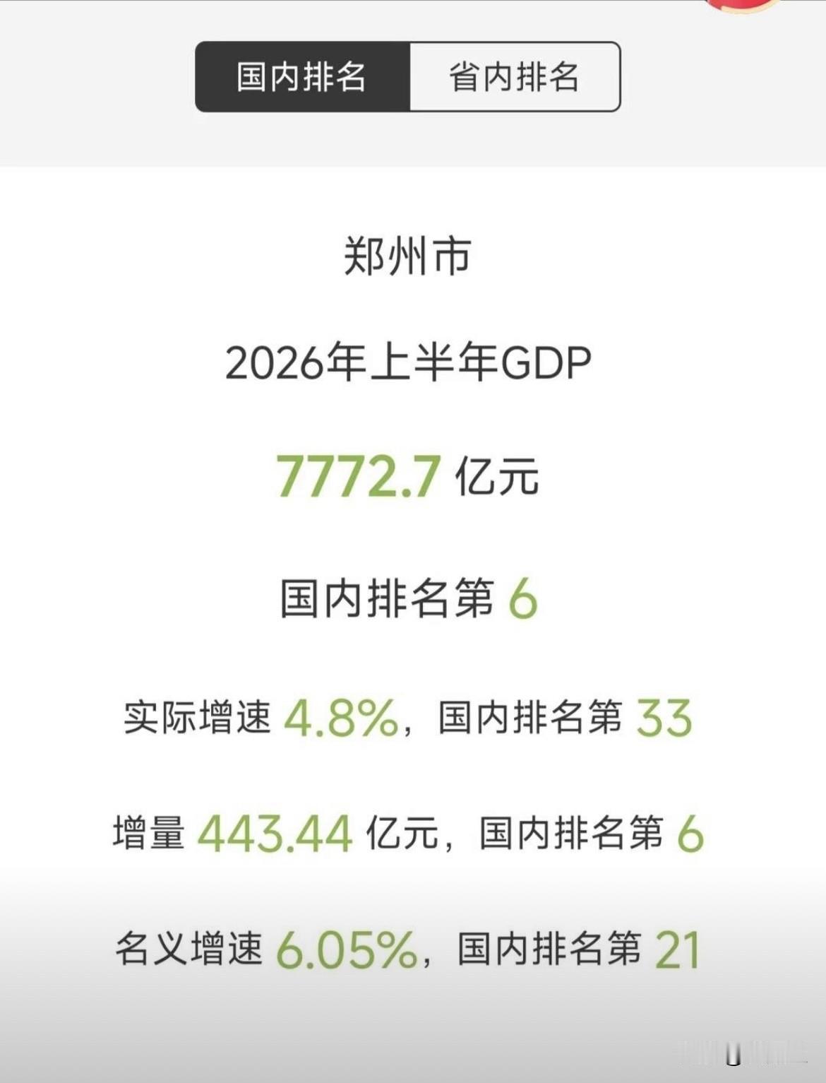 哦豁，长沙大概率要被郑州拉下马了。中部城市格局又要遭遇新一轮洗牌了！其实郑州一路