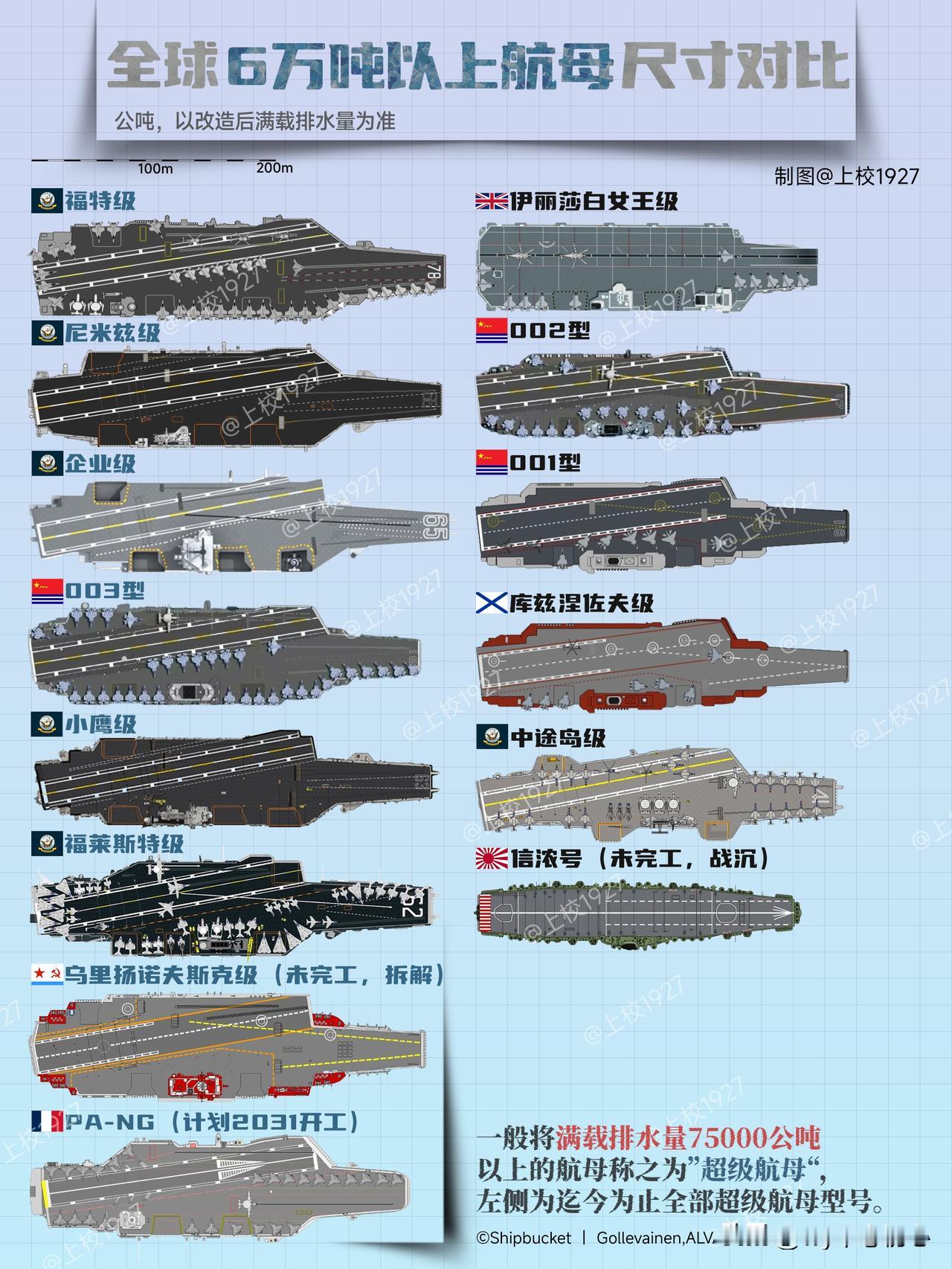 都说航母是大国的“玩具”，然而这个玩具也分三六九等。目前全球的航母分为只分为两