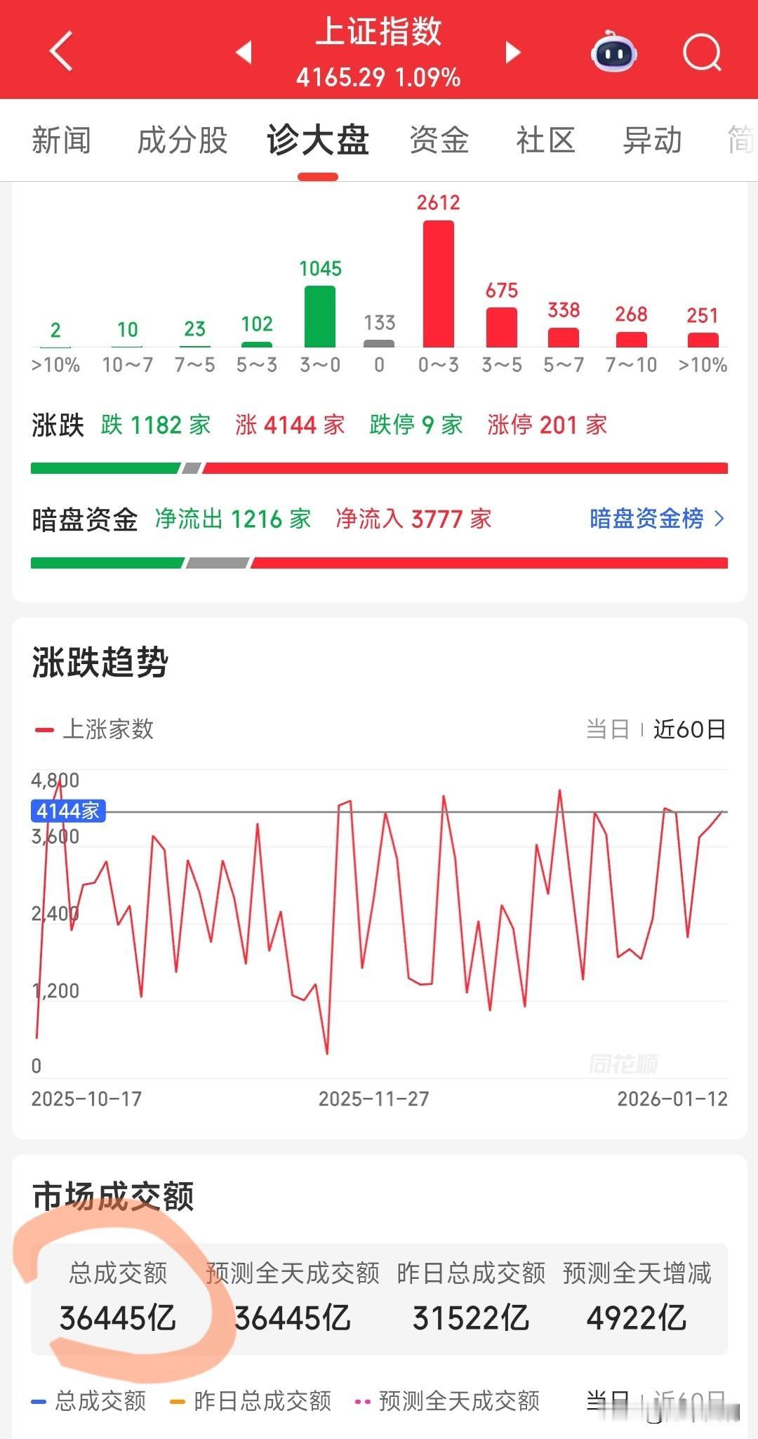 菜市场的大爷大妈们都跑步入场了吗？还是说银行存款利率太低，大家都把存款搬进股市买