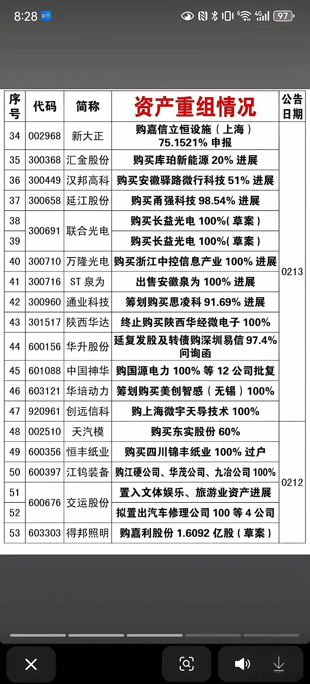 节前最后一周91家公司公告资产重组情况！！！中成股份购买中技江苏清洁能源100%