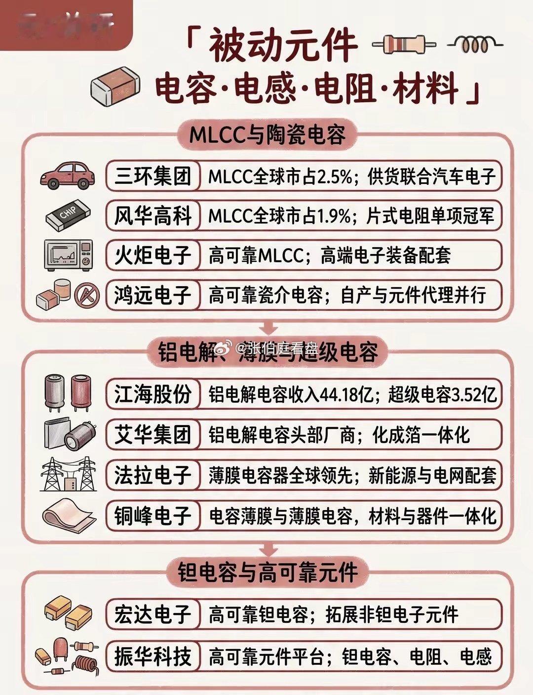 AIPCB｜被动元件产业链整理从原材料到成品，一文看懂AI服务器PCB全链条#AIPCB#覆铜板CC