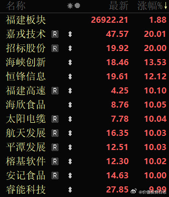价值投资日志12月头两天是电风扇行情，题材炒完水产炒福建，炒完福建炒海南；科技