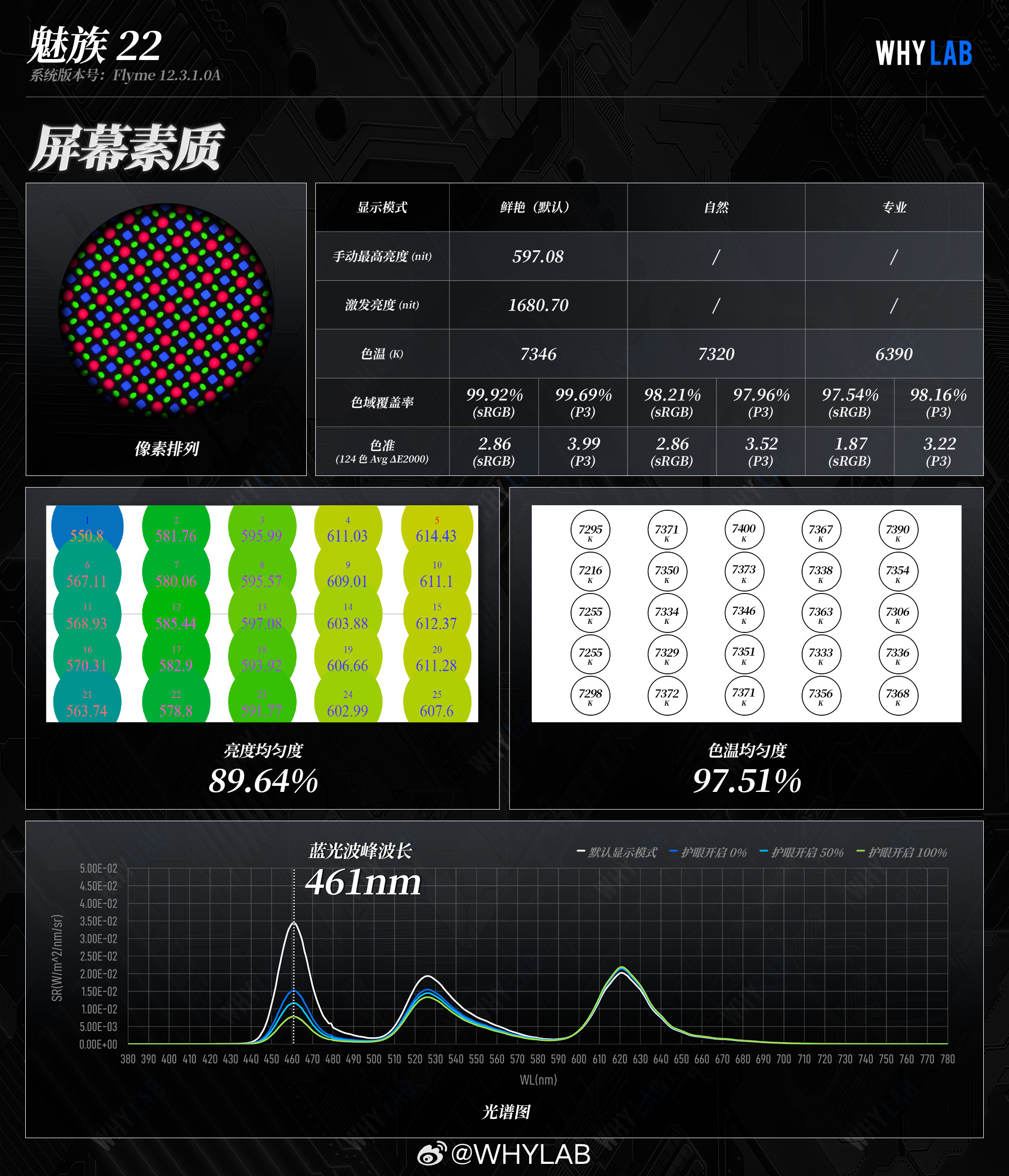 WHYLAB数据库新增魅族22屏幕数据魅族22这次的6.3英寸小屏