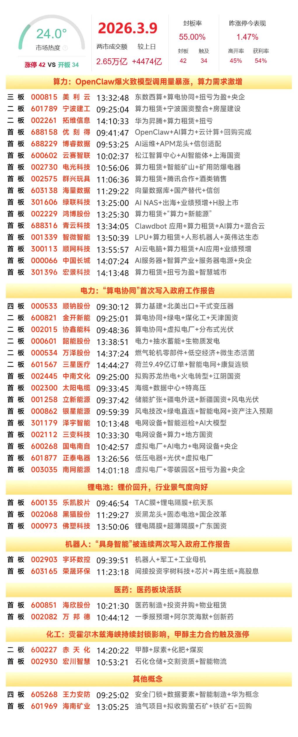 3月9日复盘：拓维信息、协鑫能科、顺钠股份、美利云、洲际油气隔日走势的一些看法！