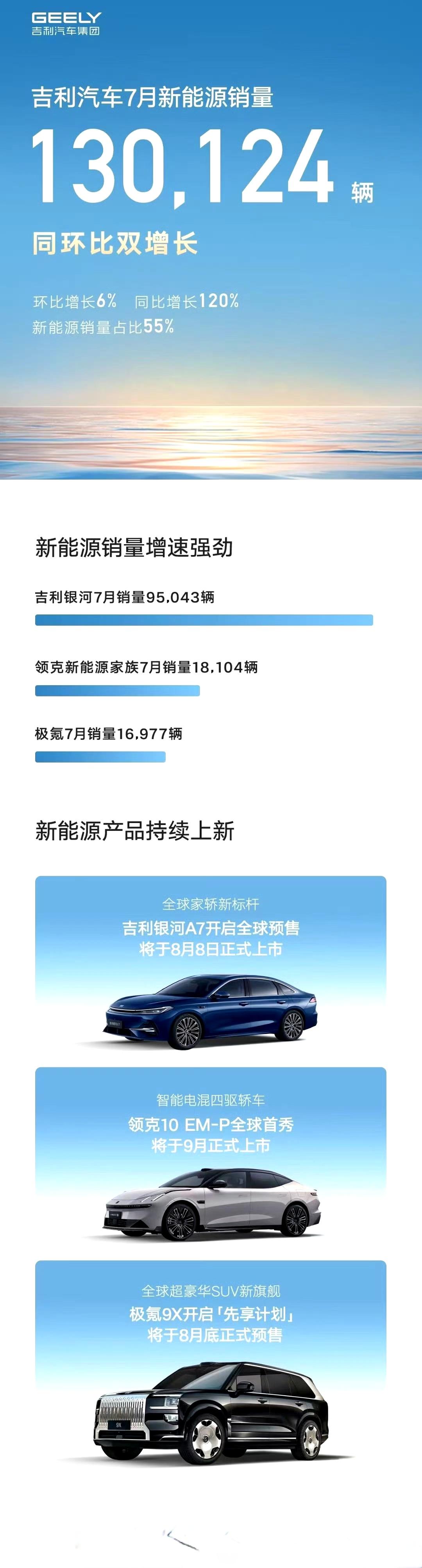吉利7月销量13万辆，其中。银河95043辆，今年一定要达成百万销量目标。领