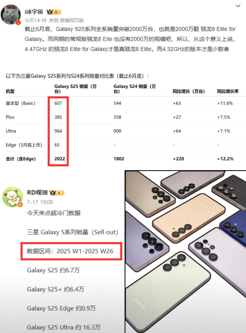 居然也是超大杯卖的最好？超薄机型遇冷全系销量已经破2000万台了，国内贡献了
