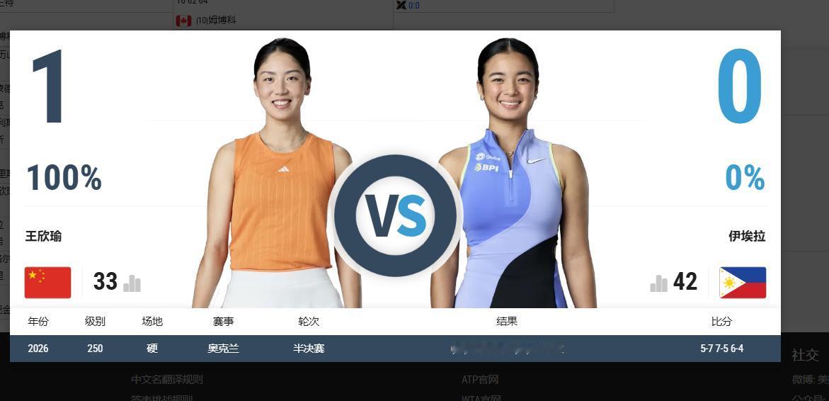 WTA1000罗马站正赛正在如火如荼的进行着！中国金花二姐王欣瑜将要出战！根