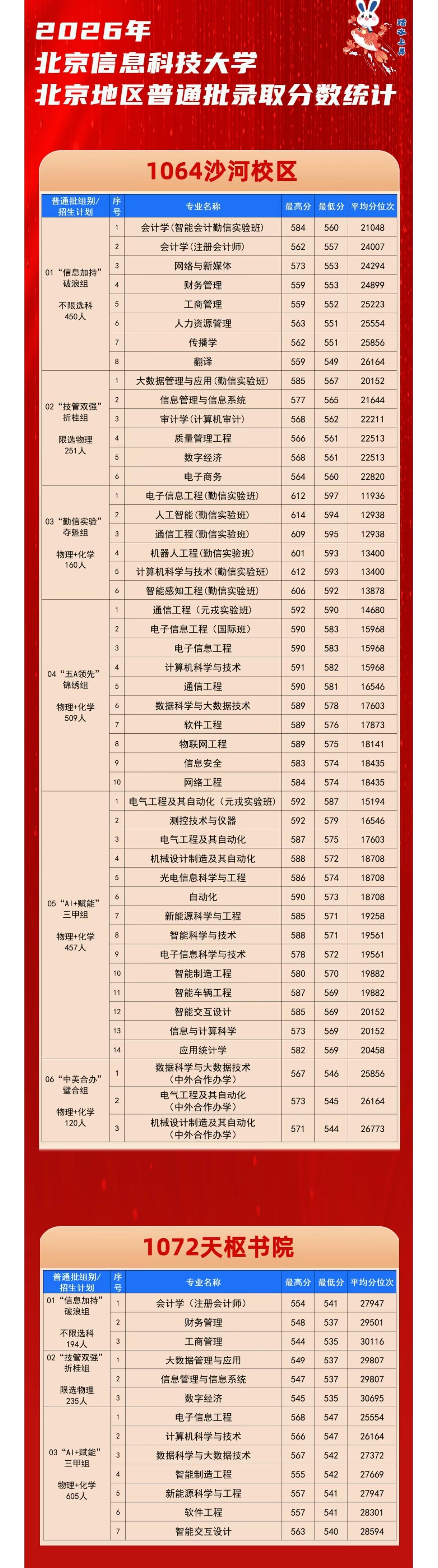北工大之下这“两工一文”应该是今年最热门的学校了，录取分都在涨，尤其两所工科院校