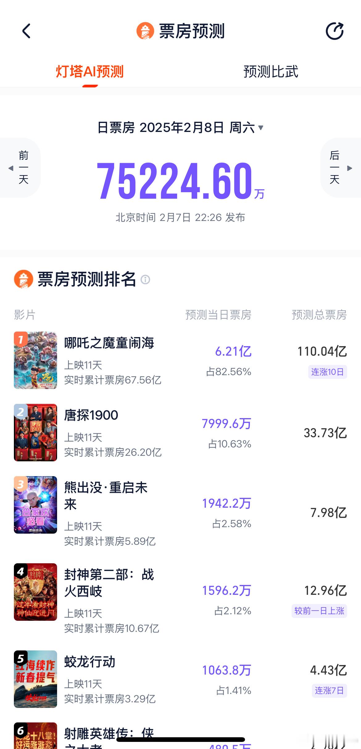 今天灯塔勇敢了一些，预测《哪吒2》110亿，猫眼还是预测108亿。下周去二刷一下