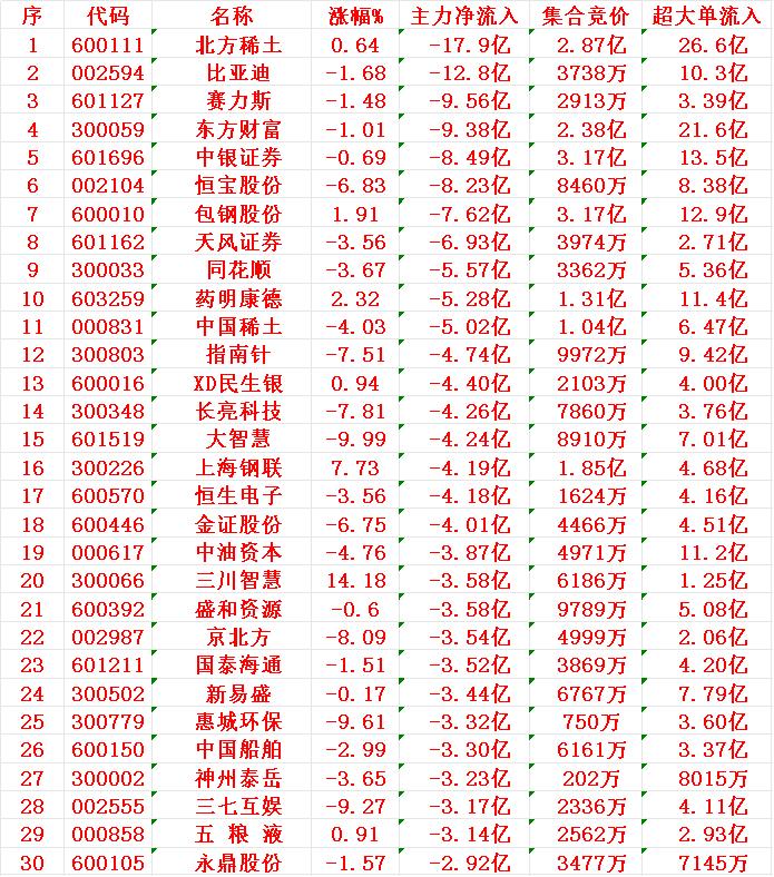 7月14日收盘，主力趁冲高，已经大幅卖出的30名单：1北方2比亚3