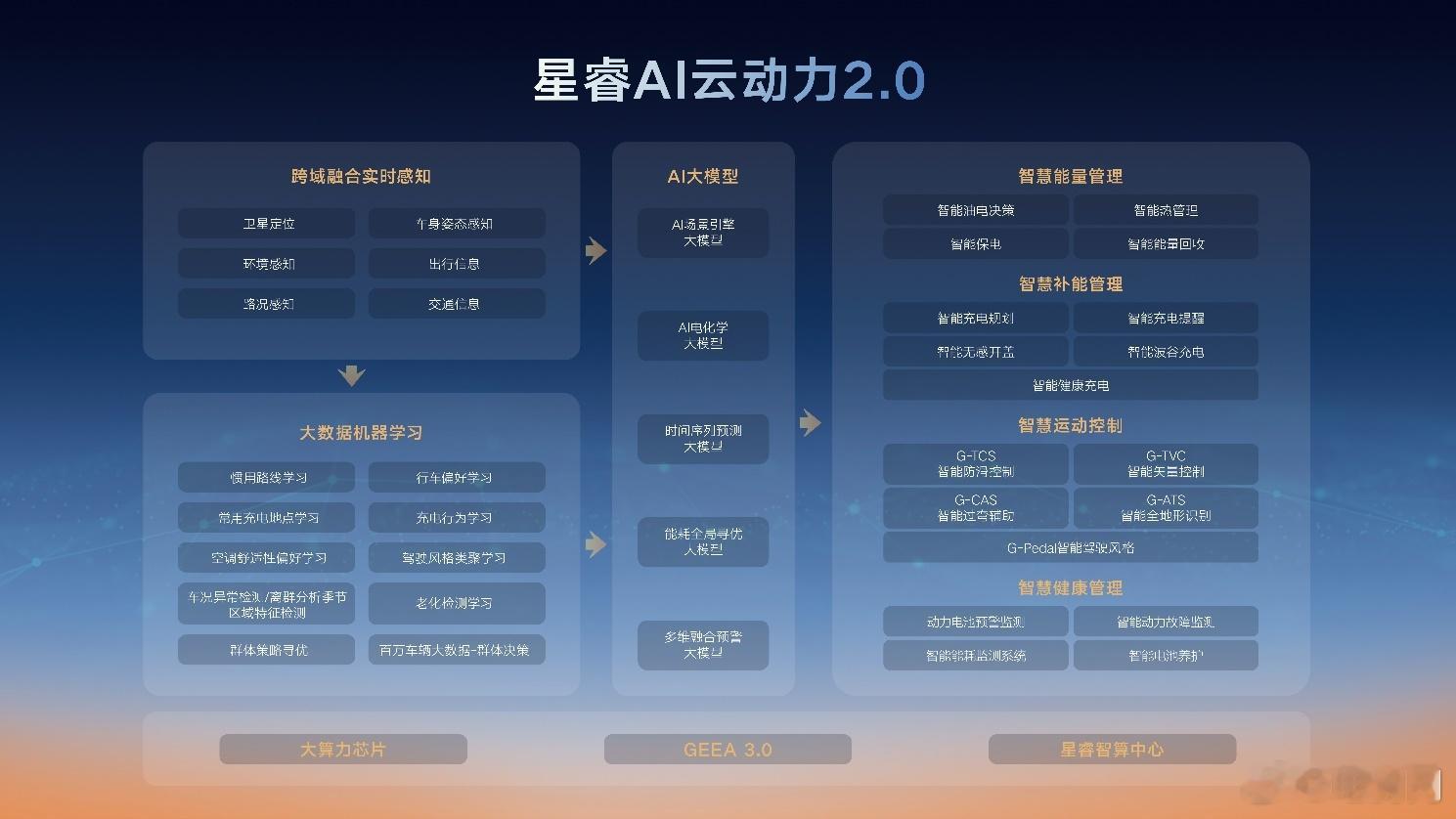 吉利今天发布了雷神AI电混2.0，主要让雷神混动系统的能耗效率得到进一步