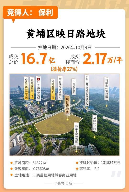 楼面价2.3万/㎡！保利映日路要卖4万/㎡吗？刚刚，保利与越秀、中海等房企，