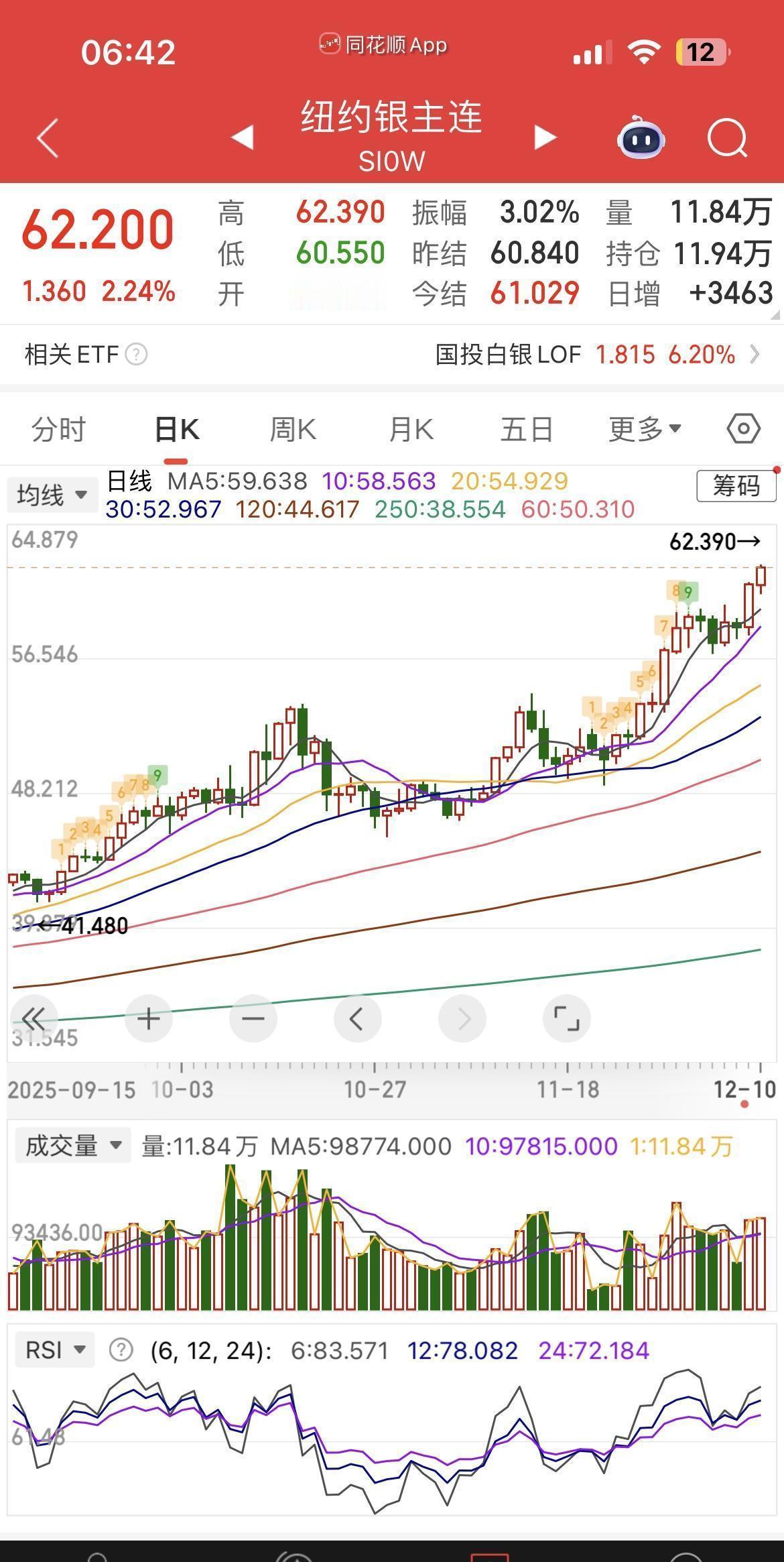 一觉醒来，美联储如期降息25基点，预计明年仅降息一次，受此影响，白银再创新高，热