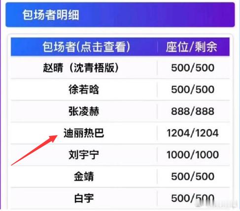 周柯宇又得嘴角压不住了热巴姐这波支持太有排面了，包场1204座直接就是周柯宇新