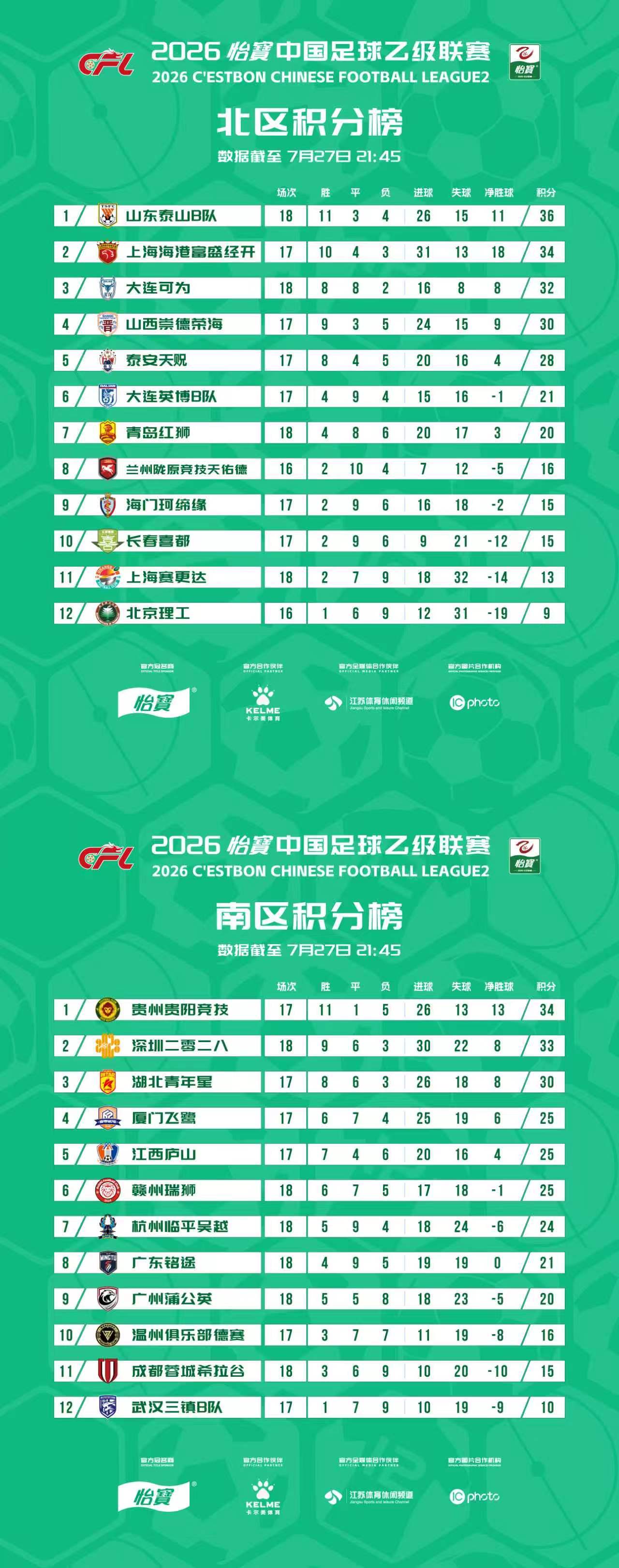 2026怡宝中乙联赛第十八轮比赛结束，最新积分榜出炉！中乙联赛