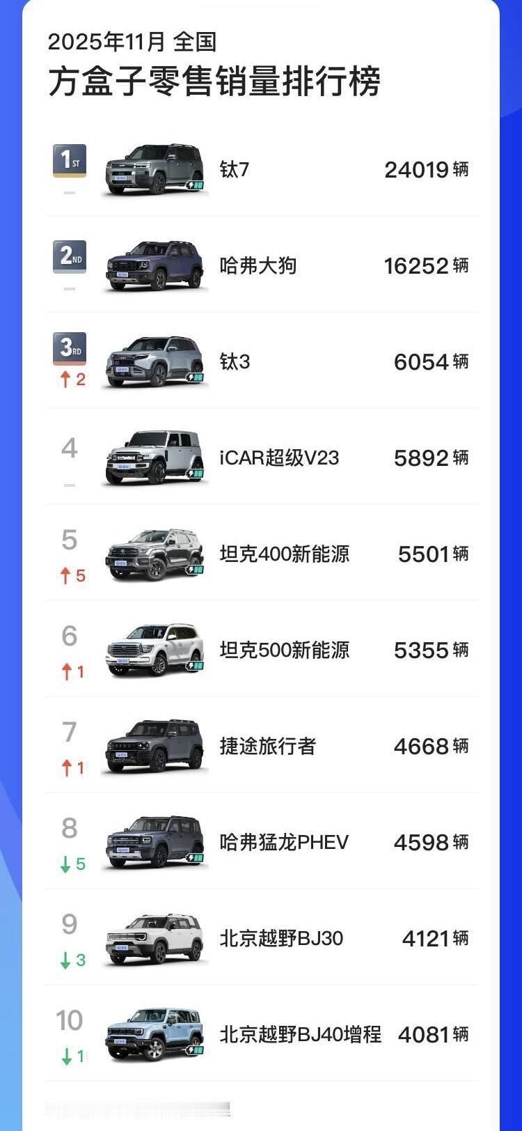 真的爆单了2025年11月份方盒子销量Top10冠军竟然是一款销售均价超21