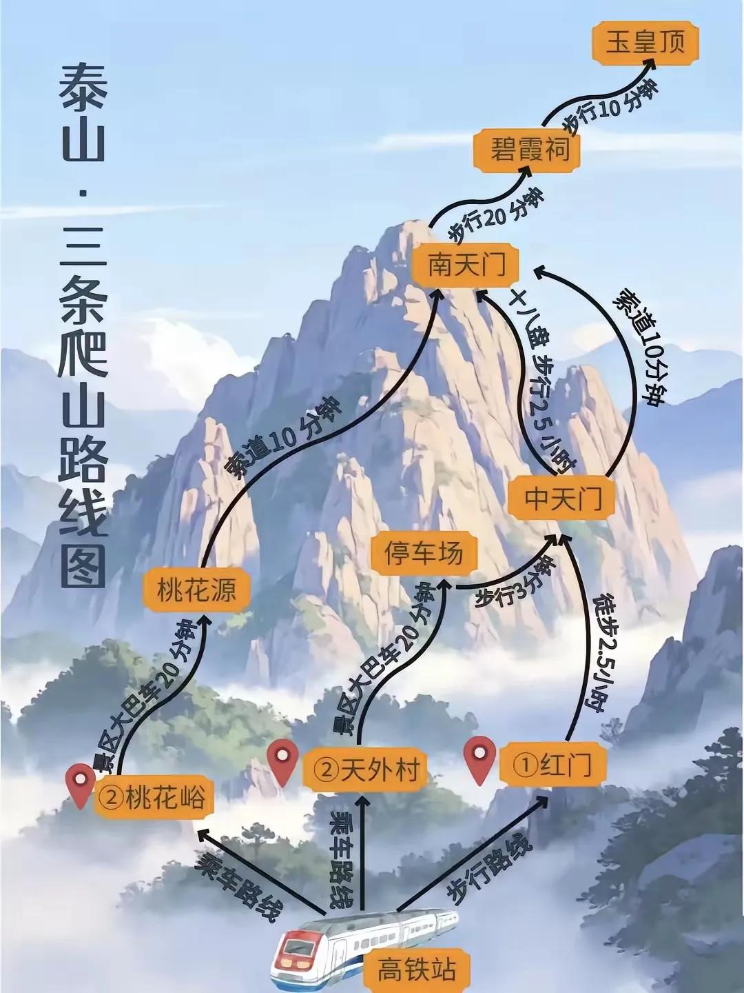 泰山最经典的～三条爬山路线图