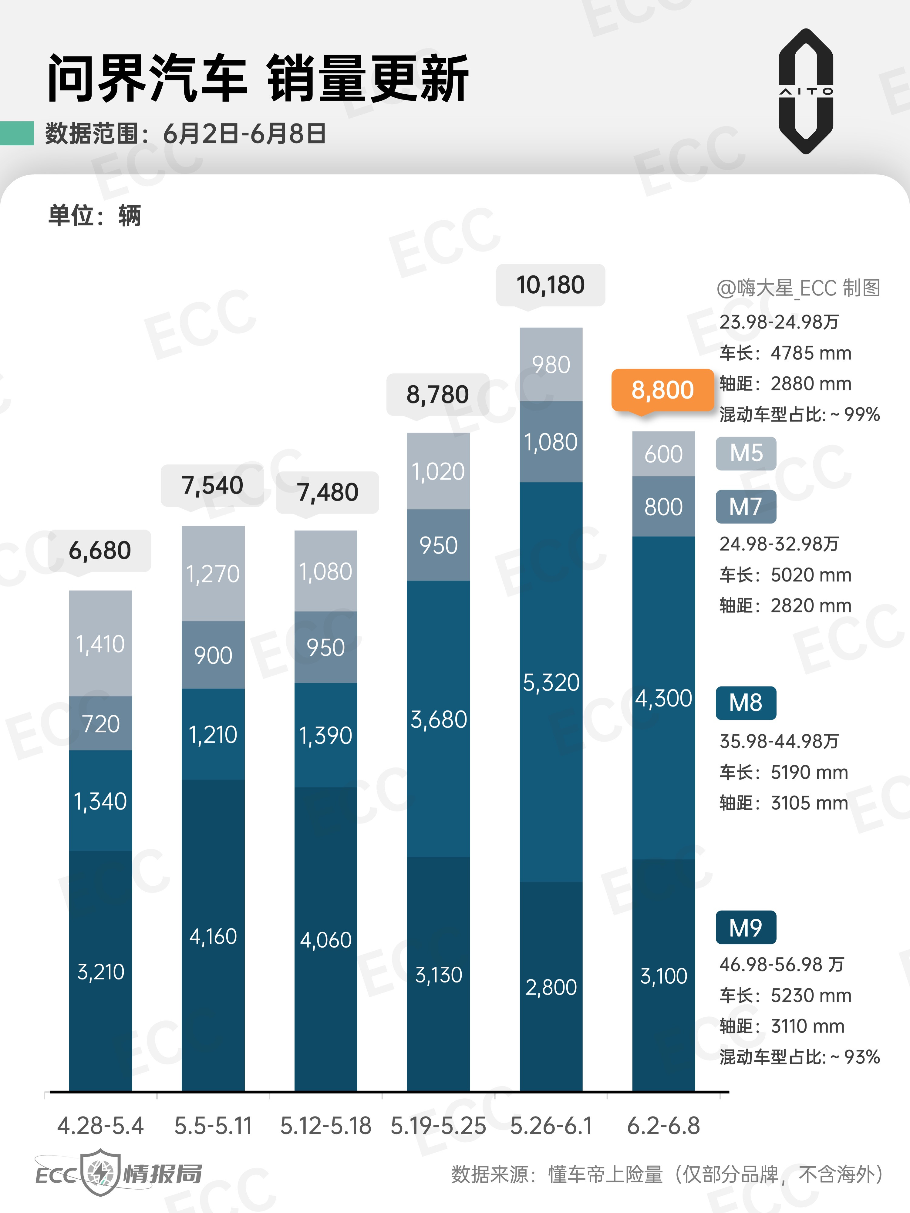 「问界」&「理想」25年第23周销量情况（6.2-6.8）：受端午假期和月初双重