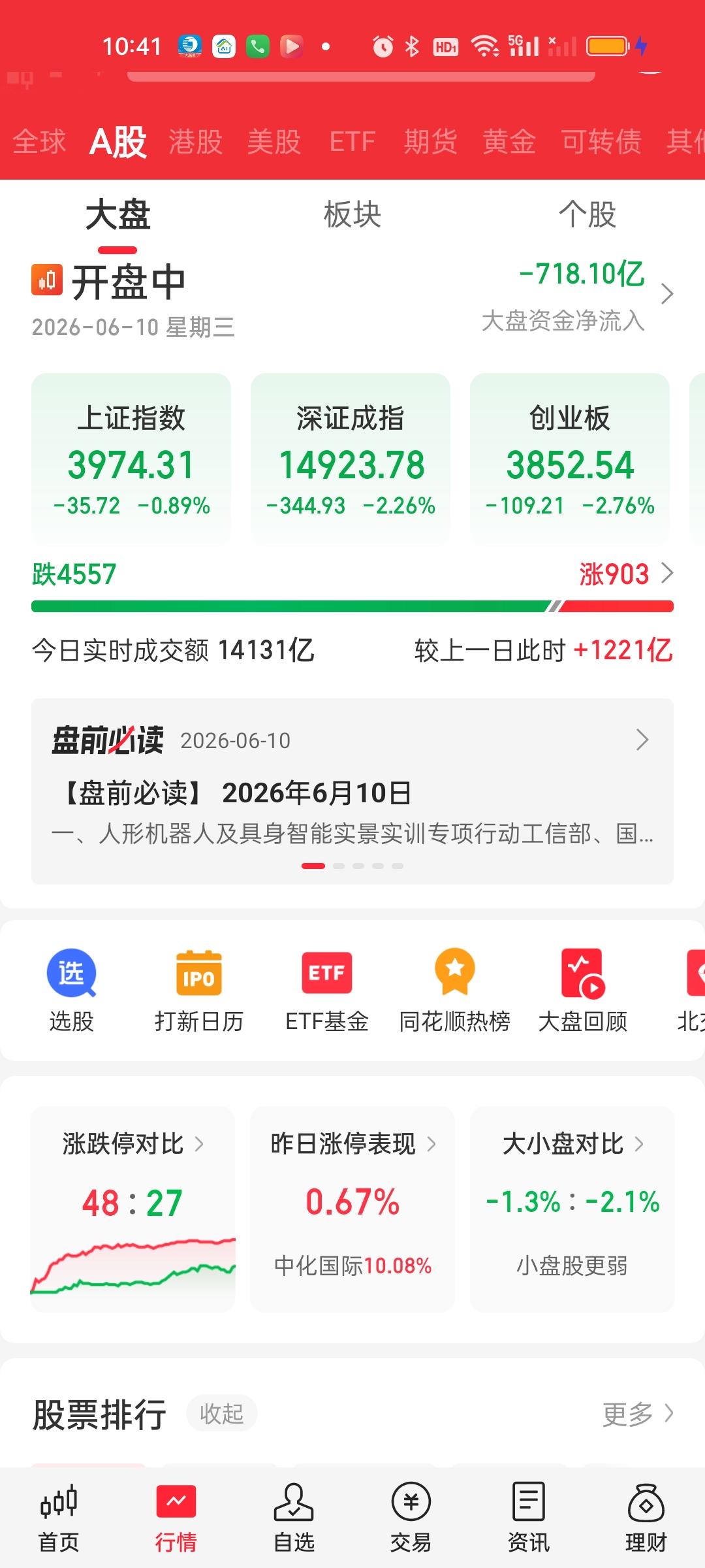 对于昨天追高的人来说今天是很痛苦的，但如果昨天主动控仓了，今天就会游刃有余。今天