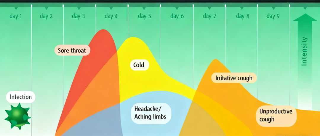 嗓子疼是感冒警报? 做对这些事阻断病毒