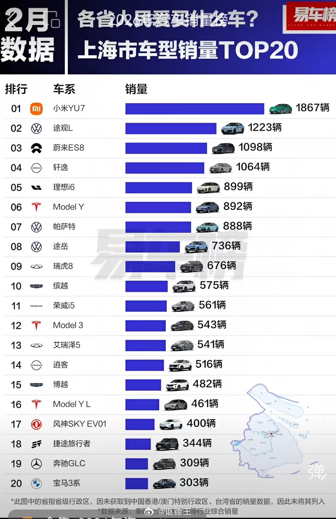 来看看上个月上海人民都买了哪些车。YU7遥遥领先啊，ES8在上海卖的是真的好，我
