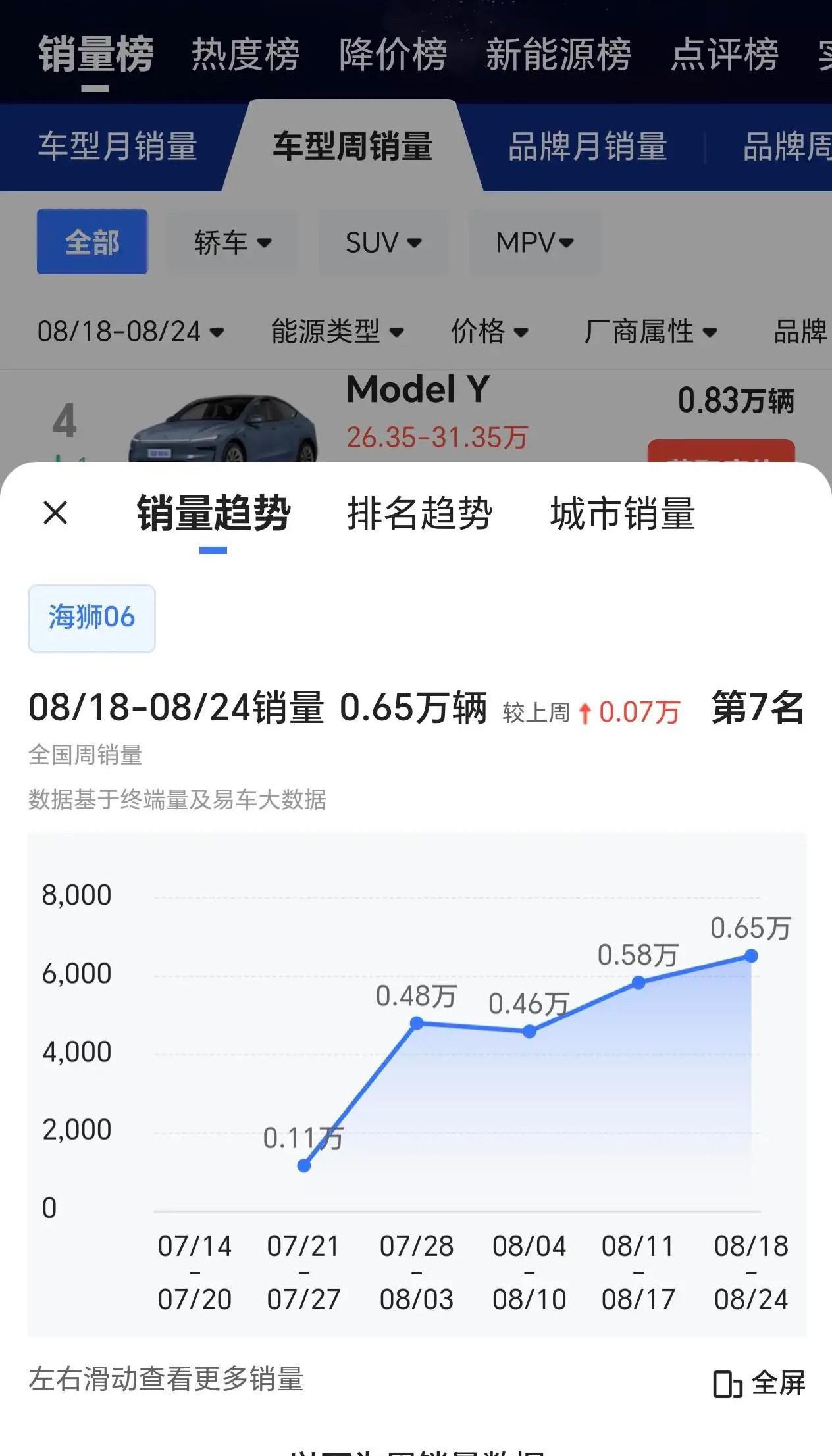 比亚迪海狮06这是“疯”了么？销量节节攀升，从第一个完整交付周的4800辆上升到