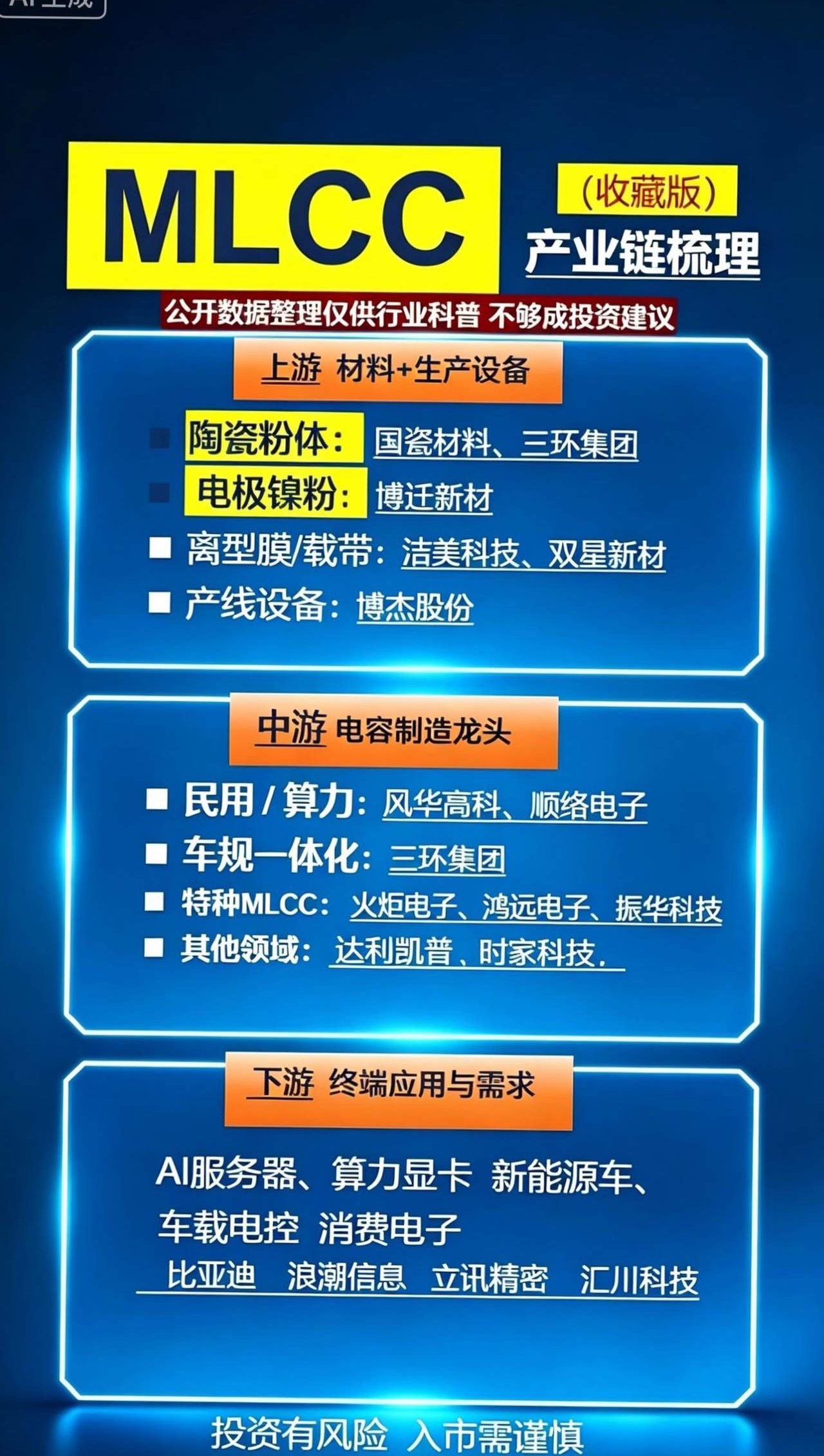 MLCC产业链全梳理｜被动元器件核心赛道（收藏版）MLCC，多层片式陶瓷电容器，是电子设备里面用量最