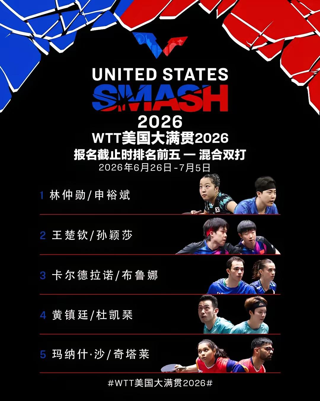 2026WTT美国大满贯6月26日到7月5日在加利福尼亚州洛杉矶市举行。报名截