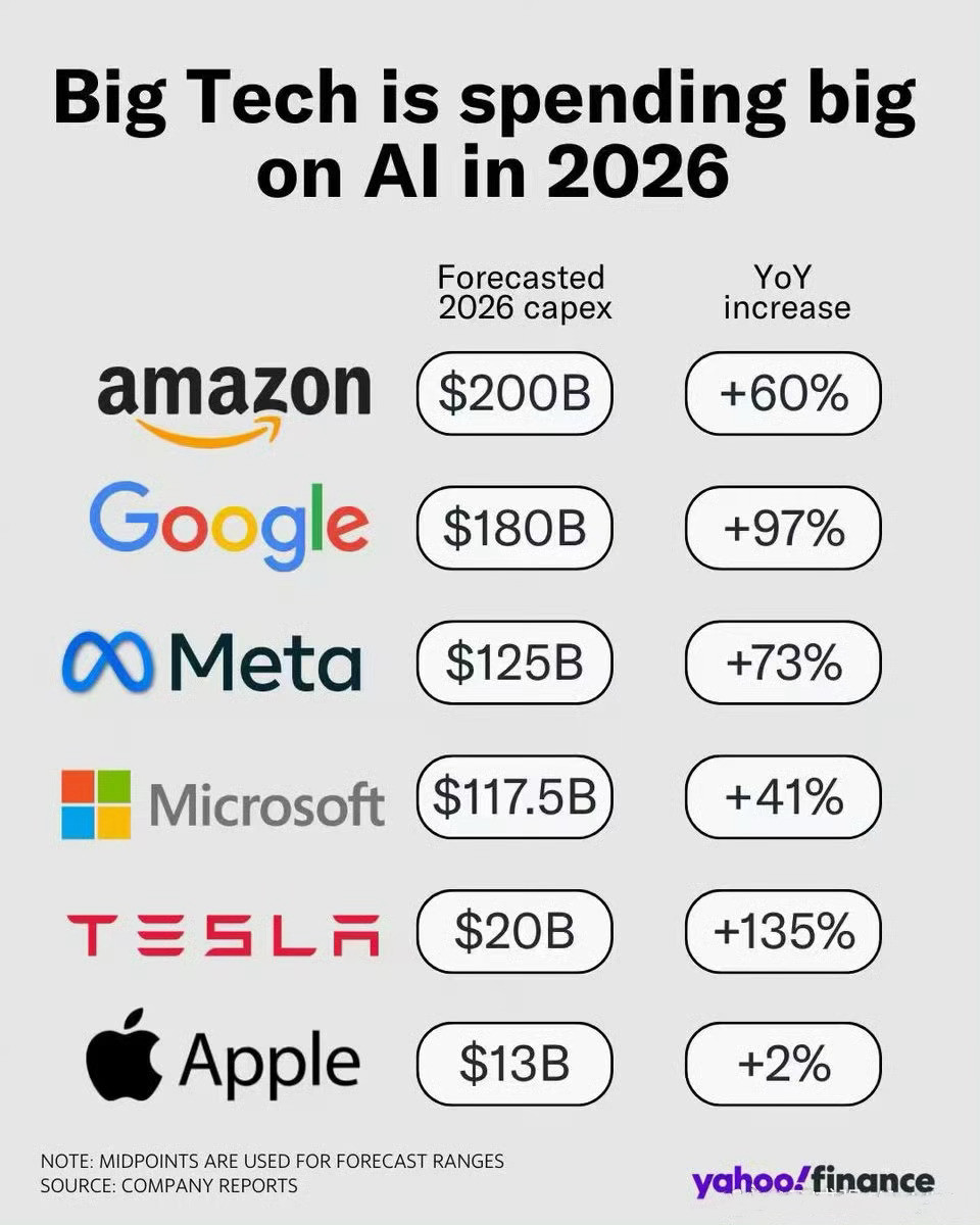 彭博社报道，Alphabet、亚马逊、Meta、微软四大科技巨头预计2026年资