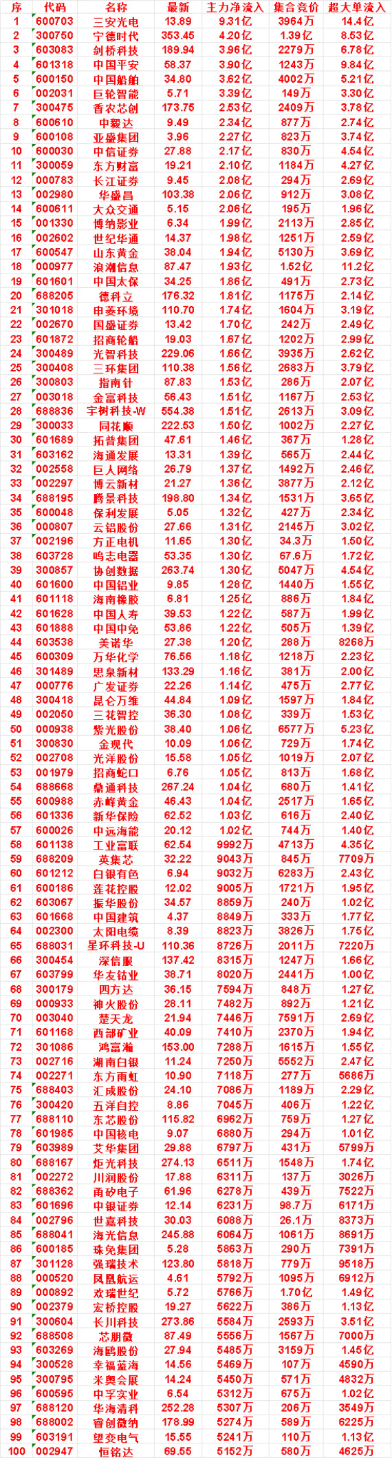 9月3日开盘45分钟，主力资金“买入的”的名单一览！中信证券：最新27.88