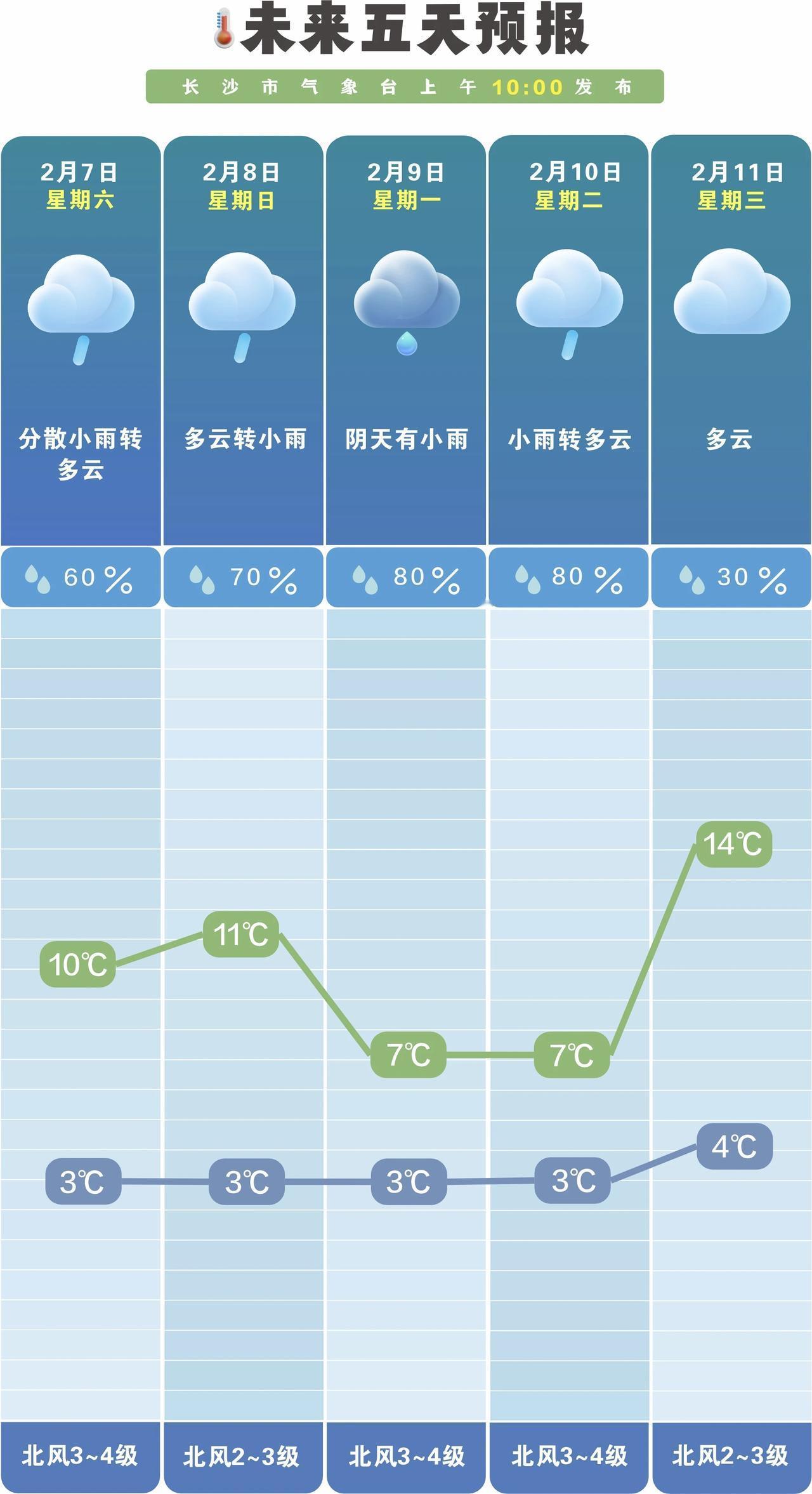 长沙未来一周晴雨相间湿冷体感加剧多项防护措施需落实2026年2月6日，