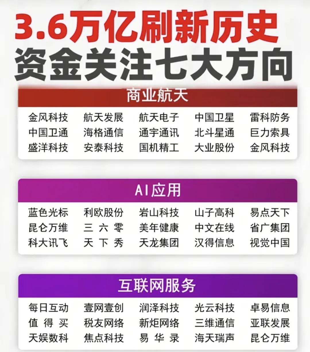 12日3.6万亿资金刷新历史记录，市场目光聚焦七大核心方向：商业航天、AI应用、